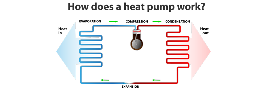 Heat Pump Services In Houston, Cypress, Katy, TX, and Surrounding Areas